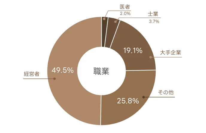 職業