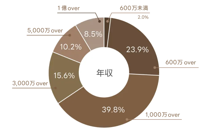 年収