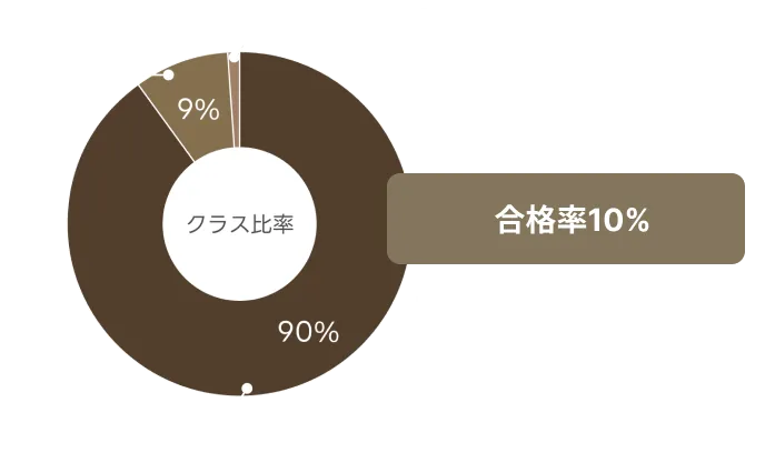 厳正な面接審査を通過した選りすぐりのキャストが登録